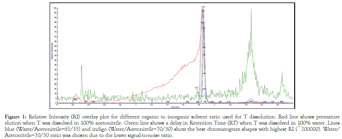 chromatogram